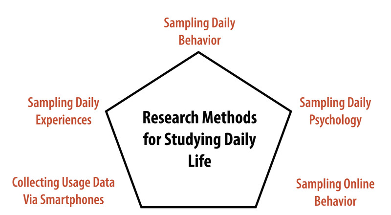 A diagram showing five research methods for studying daily life - sampling daily behavior, sampling daily experiences, sampling daily psychology, collecting usage data via smartphones, and sampling online behavior.