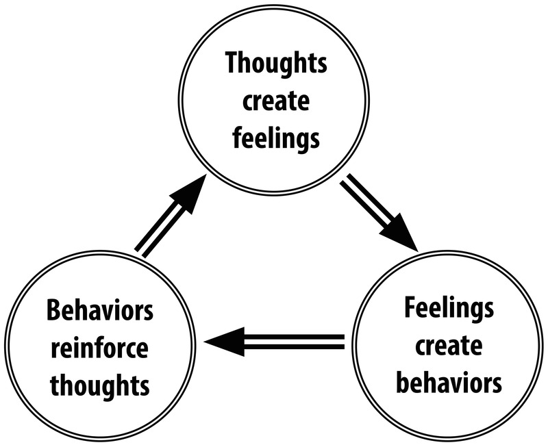 Thoughts create feelings; feelings create behaviors; behaviors reinforce thoughts.