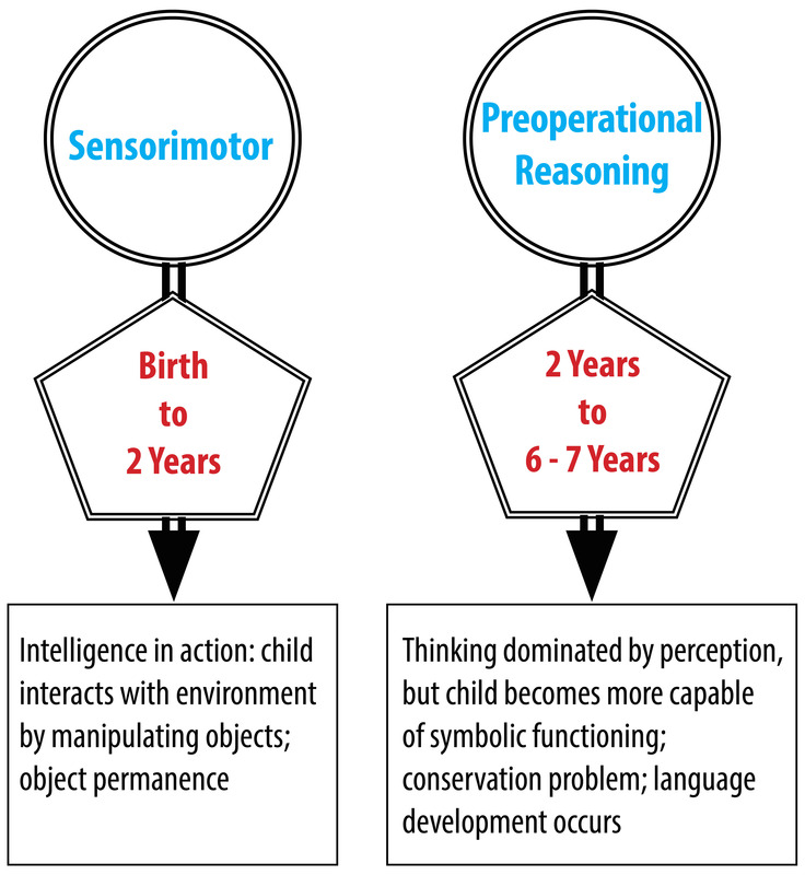 Image summarizes Piaget's Sensorimotor and Preoperational Reasoning stages as discussed in the text.