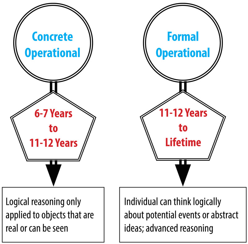 Image summarizes Piaget's Concrete Operational and Formal Operational stages as discussed in the text.