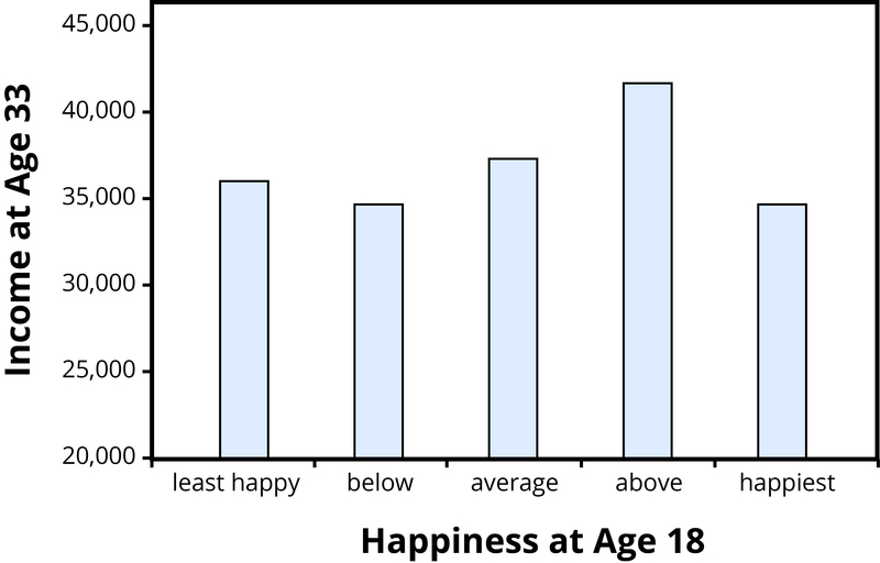 A bar graph showing income data from a longitudinal study. Students who were a 4 out of 5 in cheerfulness made more money at age 33 than did students who were a 5 out of 5.