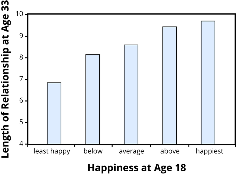 A bar graph showing relationship data from a longitudinal study. There is a linear relationship between happiness in college and length of romantic relationships at age 33 such that the happiest people enjoy the longest relationships. 