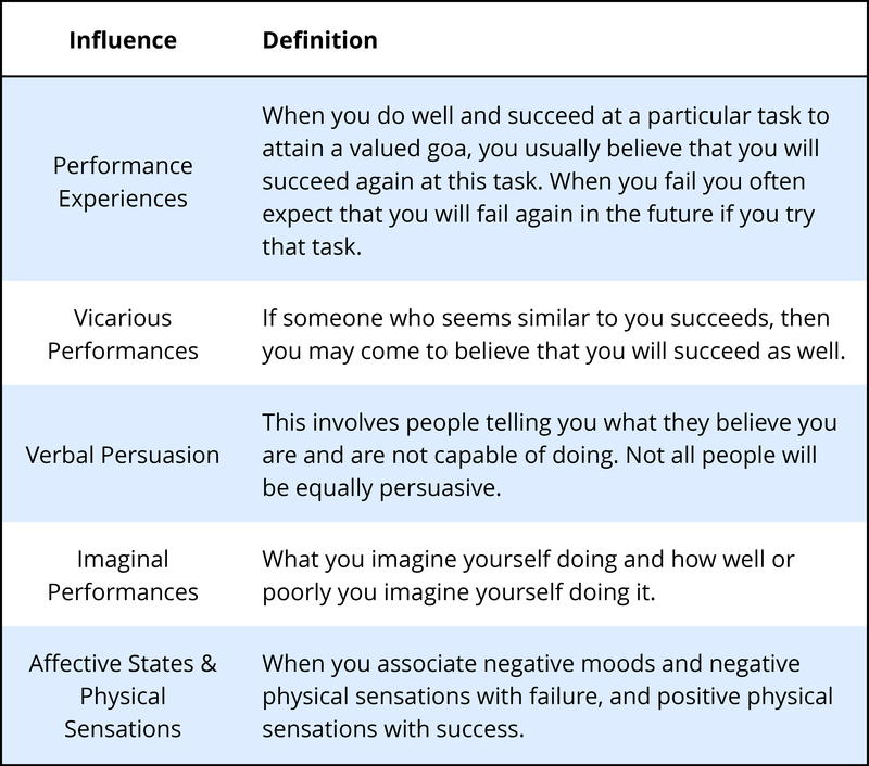 This table lists 5 influences of self-efficacy beliefs. These include: performance experiences, vicarious performance, verbal persuasion, imaginal performances, and affective states/Physical sensations. 