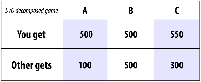 Figure 2 compares three possible outcomes in an SVO decomposed game. Outcome A: You get 500, the other gets 100. Outcome B: You get 500, the other gets 500. Outcome C: You get 550, the other gets 300.