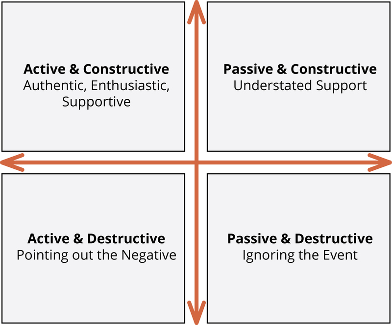 Four types of responding: 1 Active and Constructive: Authentic, enthusiastic, and supportive. 2 Passive and Constructive: Understated support. 3 Active and Destructive: Pointing out the negative. 4 Passive and Destructive: Ignoring the event.