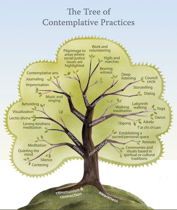 The Tree of Contemplative Practices. The Tree illustrates some of the contemplative practices currently in use in secular organizational and academic settings.