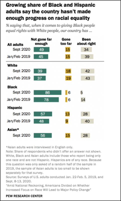 This image is meant to illustrate the ways that various frames can couch our understanding of racism. In this instance, the results from a Pew Research Center survey are shown. The survey asked Asian, Hispanic, Black, and White respondents about their perceptions of national progress toward giving Black people equal rights. The average scores for Jan/Feb 2019 and Sept 2020 are shown for each group. Although there are mild differences between the years (between 2 and 9 percentage points, depending on the group), there are clear differences between the groups. In 2020, for example, only 5% of Black respondents think that the progress has “been about right,” whereas the percentage of Whites endorsing this position is 42 (and 28% for Hispanics and Asians, respectively). The title of the survey is “Growing share of Black and Hispanic adults say the country hasn’t made enough progress on racial equality.” This is a potentially problematic framing of the issue because it emphasizes the dissatisfaction of minorities instead of the potential ignorance of the White majority concerning progress toward equality. 